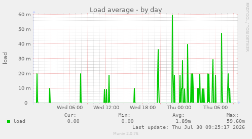 Load average