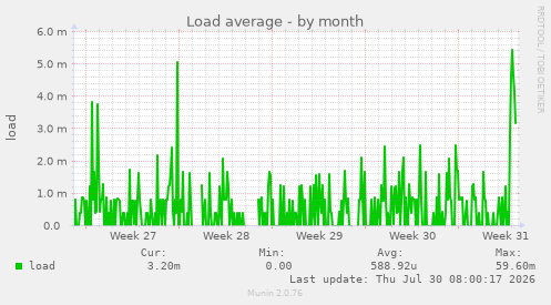 Load average