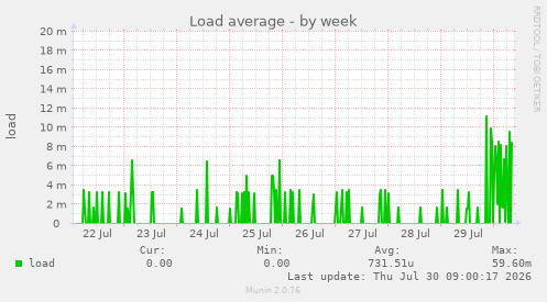 Load average