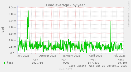 Load average