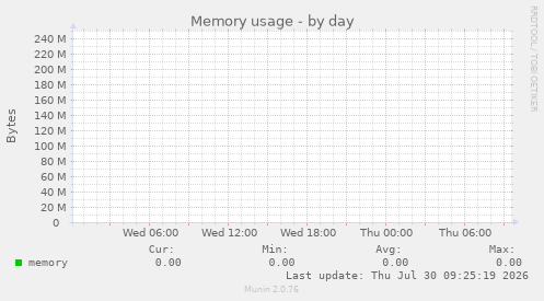 Memory usage