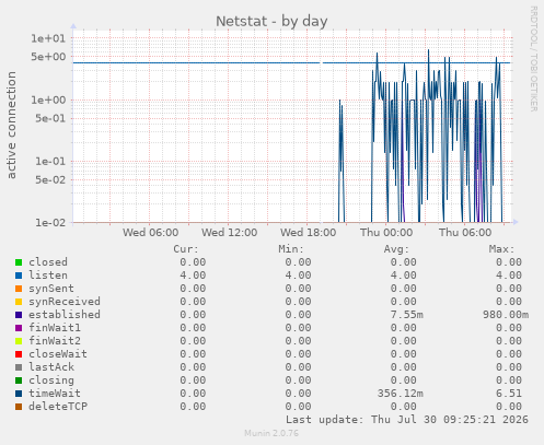 Netstat