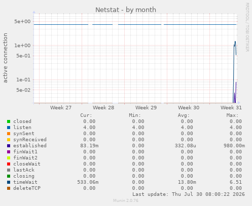 Netstat