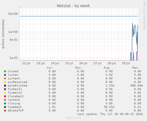 Netstat