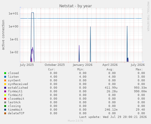 Netstat