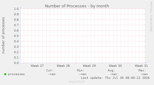 Number of Processes