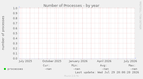 Number of Processes