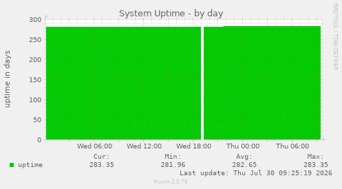 System Uptime