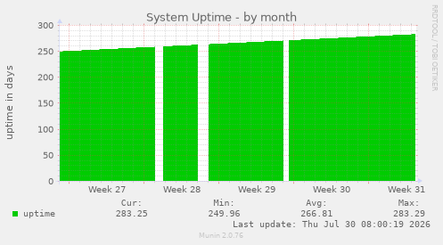 System Uptime