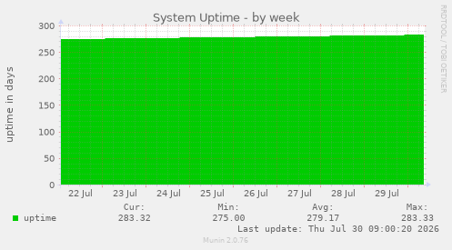 System Uptime