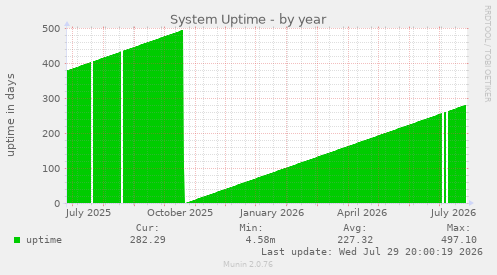 System Uptime