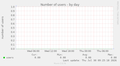 Number of users