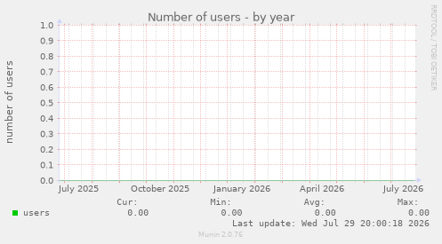 Number of users