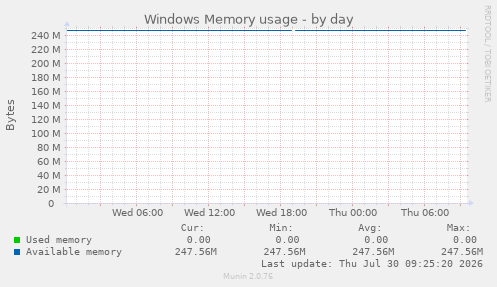 Windows Memory usage